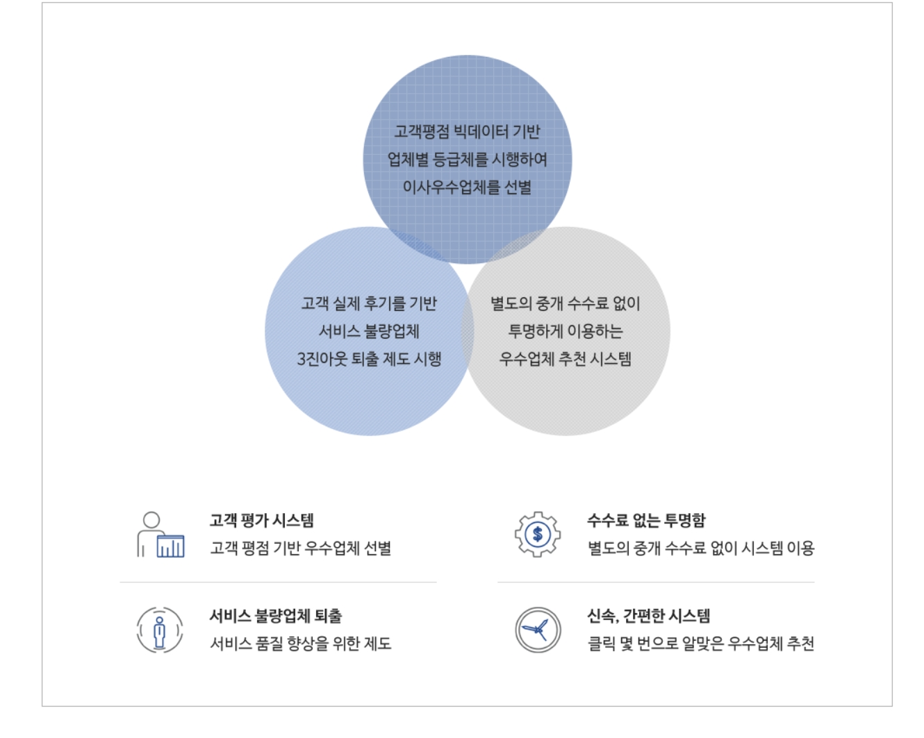이사 유형별 서비스